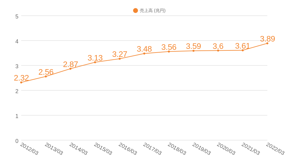 東京海上HD過去10年間の売上高推移のグラフ