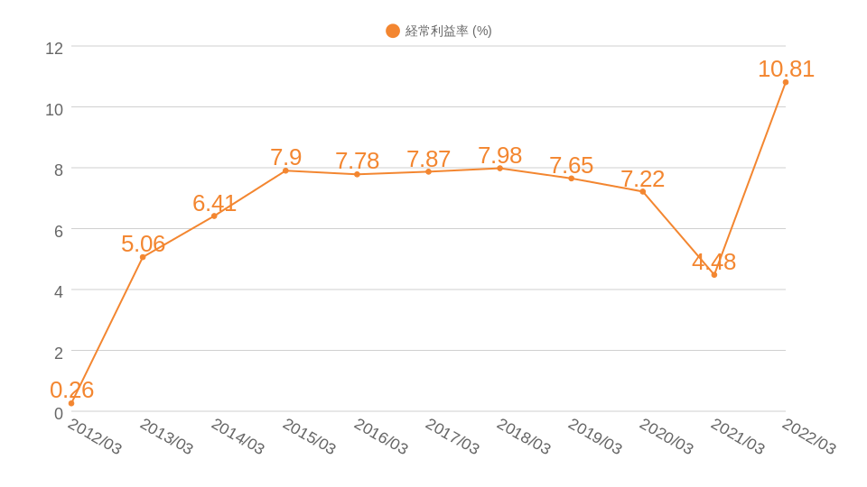 東京海上HD過去10年間の経常利益率推移のグラフ