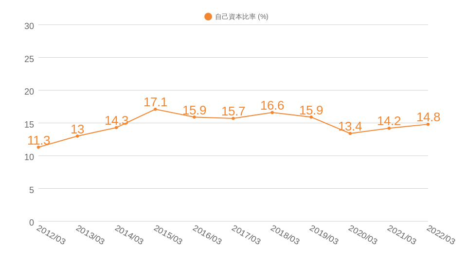 東京海上HD過去10年間の自己資本比率推移のグラフ