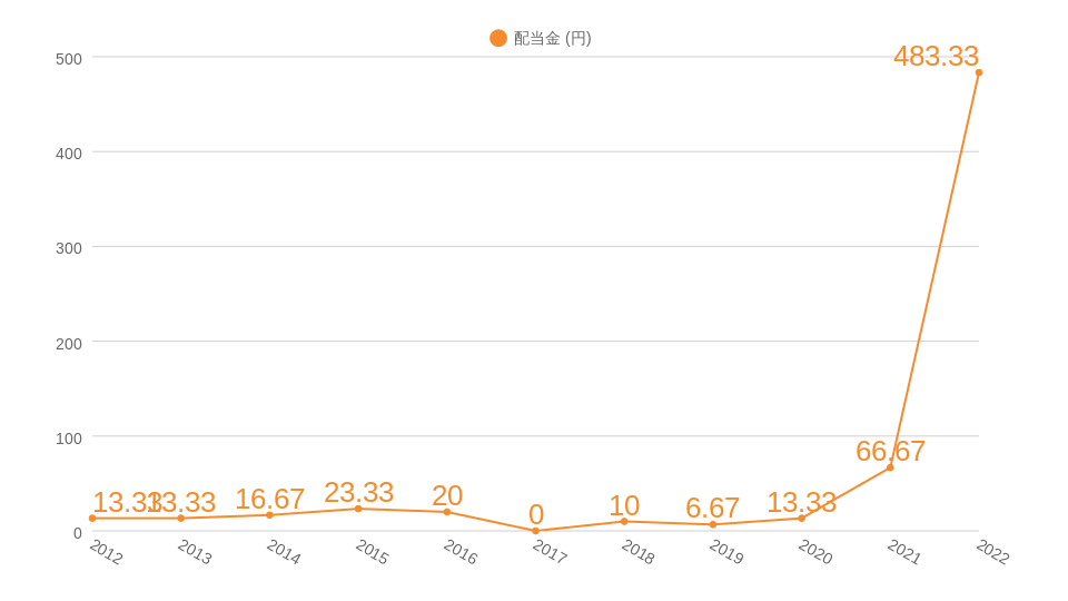 川崎汽船過去10年間の配当金推移のグラフ