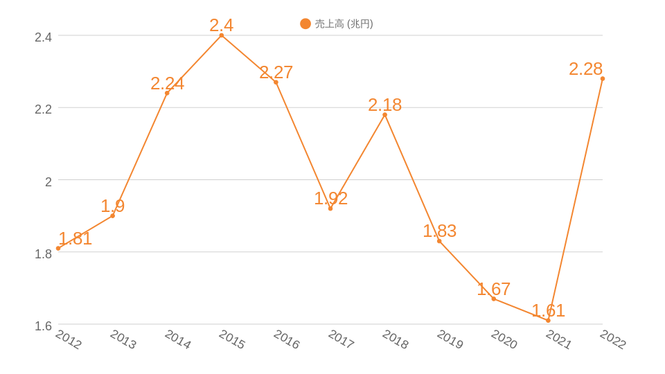川崎汽船過去10年間の売上高推移のグラフ