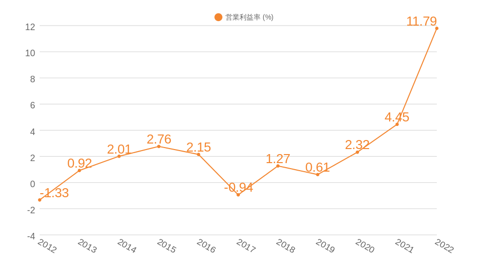 川崎汽船過去10年間の営業利益率推移のグラフ