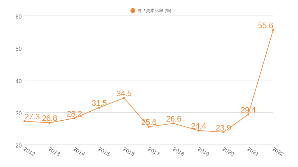 川崎汽船過去10年間の自己資本比率推移のグラフ