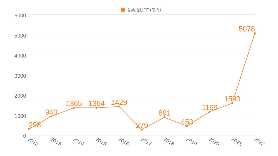 川崎汽船過去10年間の営業CF推移のグラフ