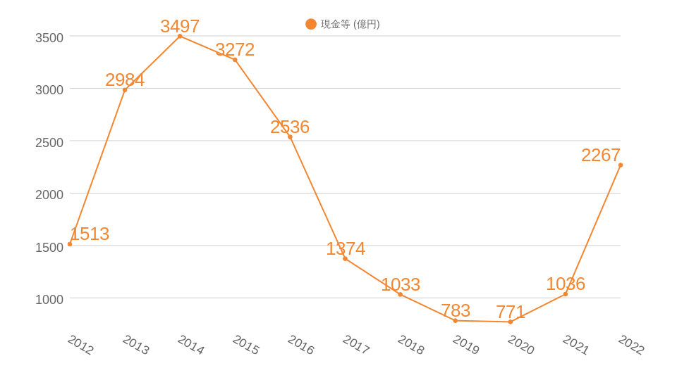 川崎汽船過去10年間の現金等推移のグラフ