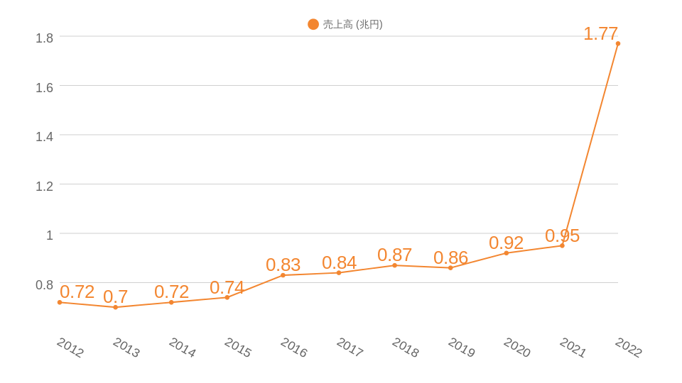 三菱HCC過去10年間の売上高推移のグラフ