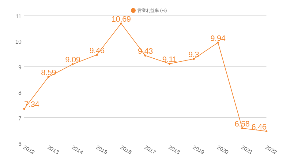 三菱HCC過去10年間の営業利益率推移のグラフ