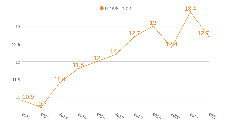 三菱HCC過去10年間の自己資本比率推移のグラフ