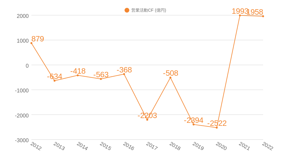 三菱HCC過去10年間の営業CF推移のグラフ
