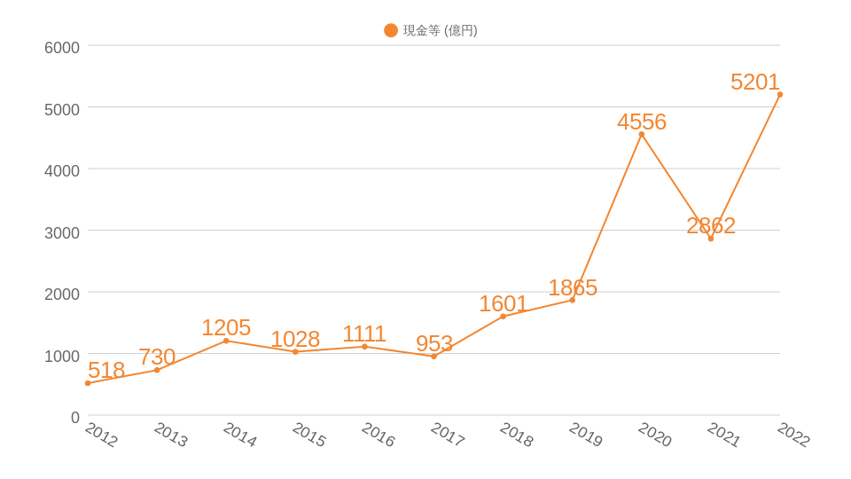 三菱HCC過去10年間の現金等推移のグラフ