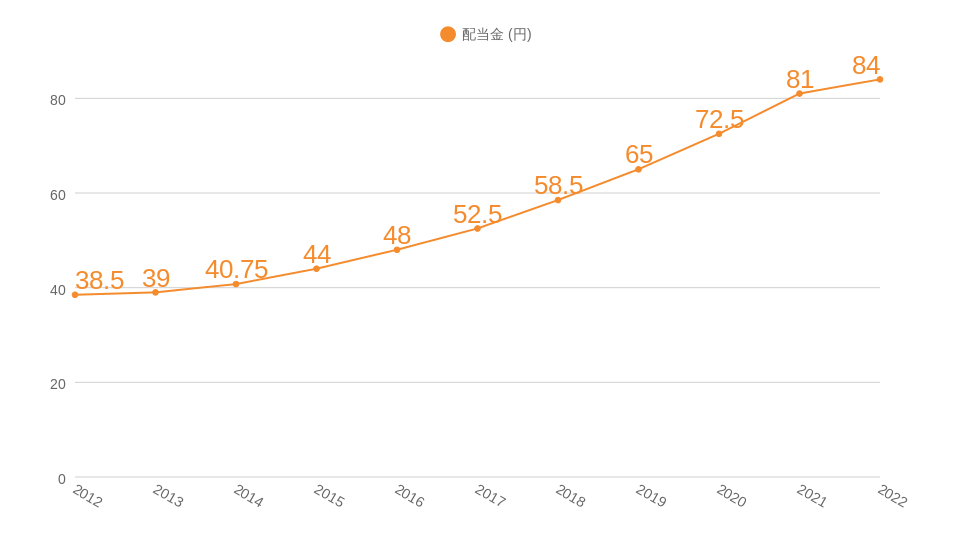 沖縄セルラー電話過去10年間の配当金推移のグラフ