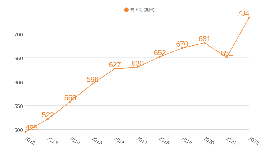 沖縄セルラー電話過去10年間の売上高推移のグラフ