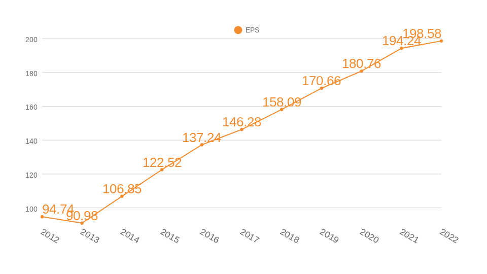 沖縄セルラー電話過去10年間のEPS推移のグラフ