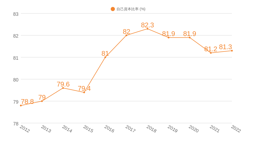 沖縄セルラー電話の過去10年間の自己資本比率推移のグラフ