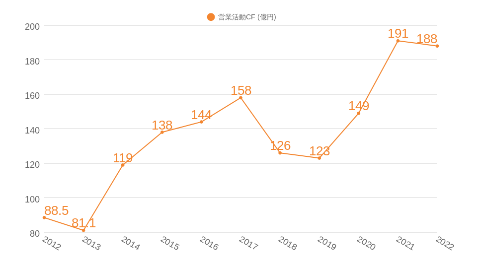 沖縄セルラー電話の過去10年間の営業CF推移のグラフ