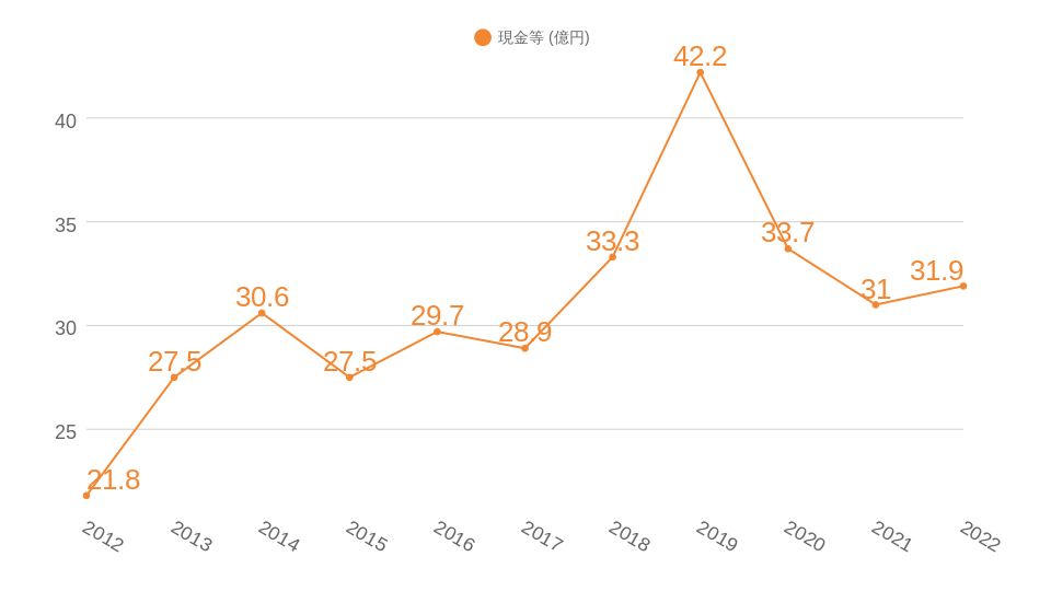 沖縄セルラー電話の過去10年間の現金等推移のグラフ
