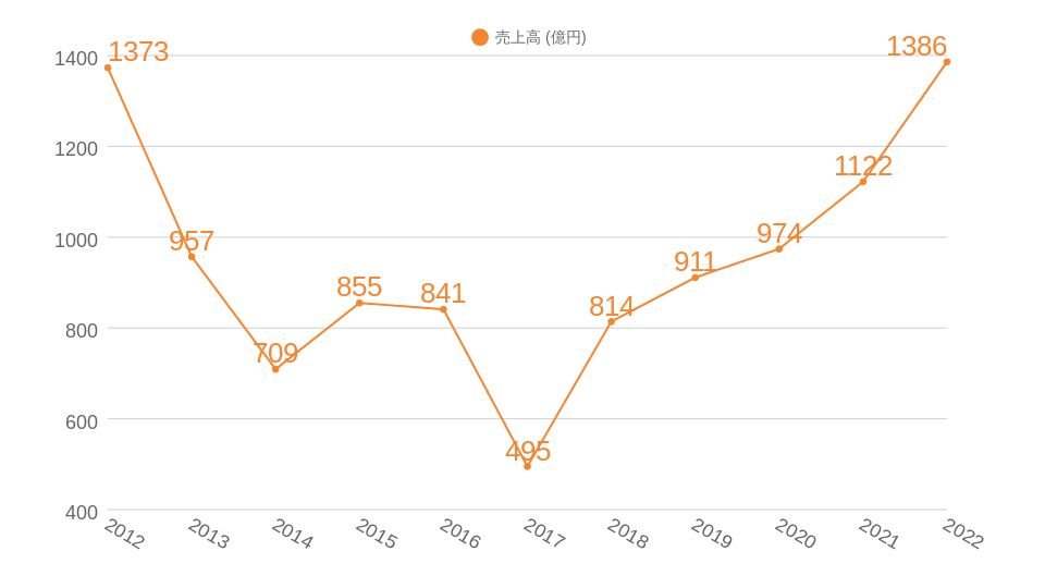 過去10年間の売上高推移のグラフ