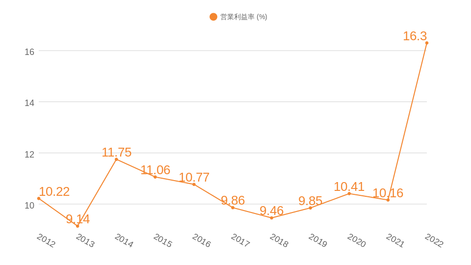 過去10年間の営業利益率推移のグラフ