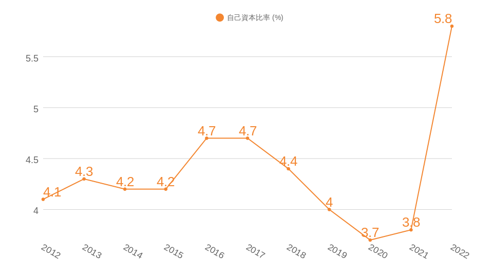 過去10年間の自己資本比率推移のグラフ