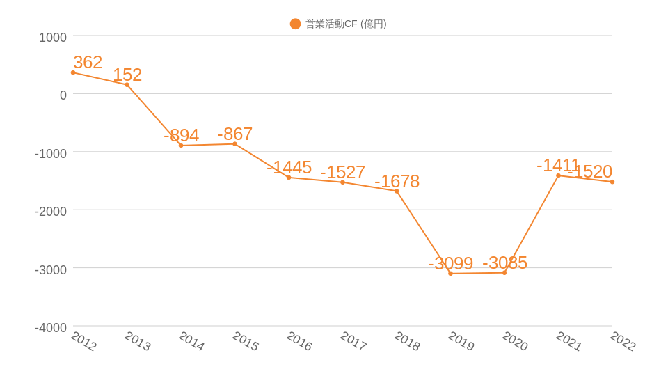 過去10年間の営業CF推移のグラフ