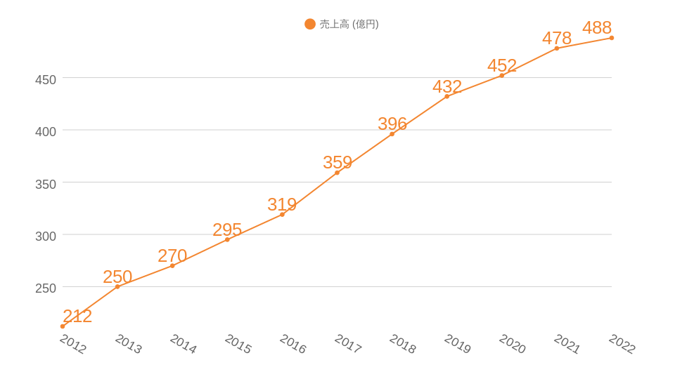 過去10年間の売上高推移のグラフ