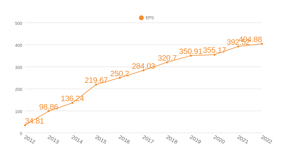 過去10年間のEPS推移のグラフ