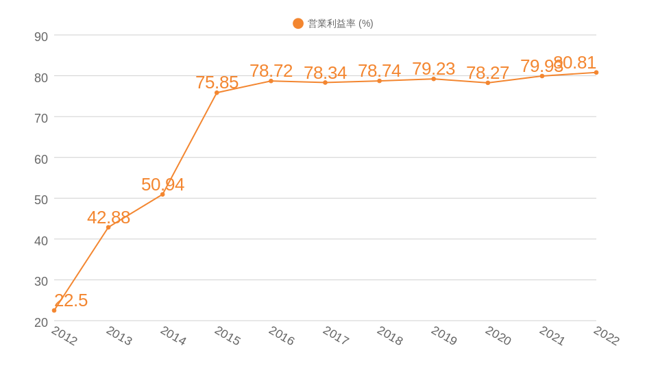 過去10年間の営業利益率推移のグラフ