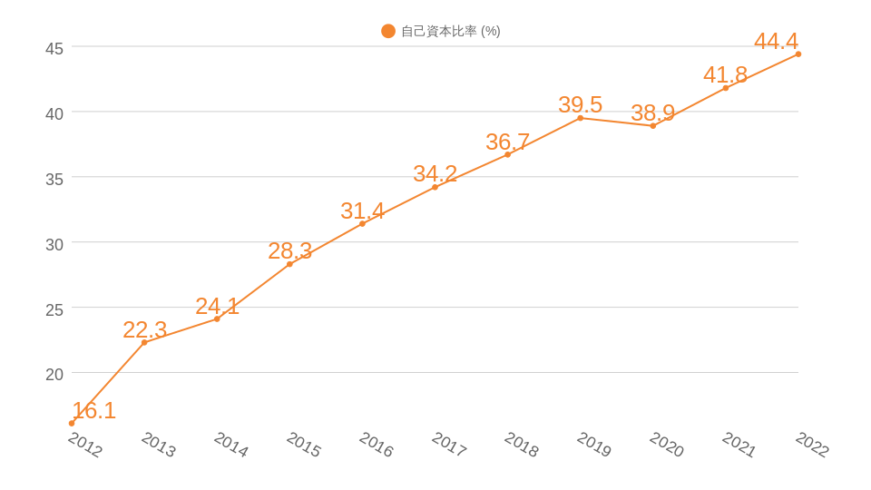 過去10年間の自己資本比率推移のグラフ