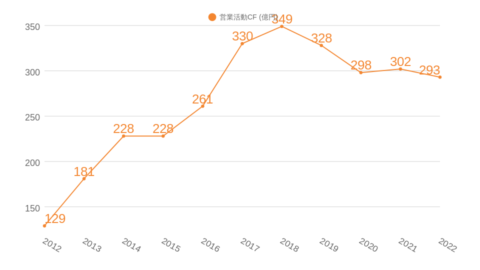 過去10年間の営業CF推移のグラフ