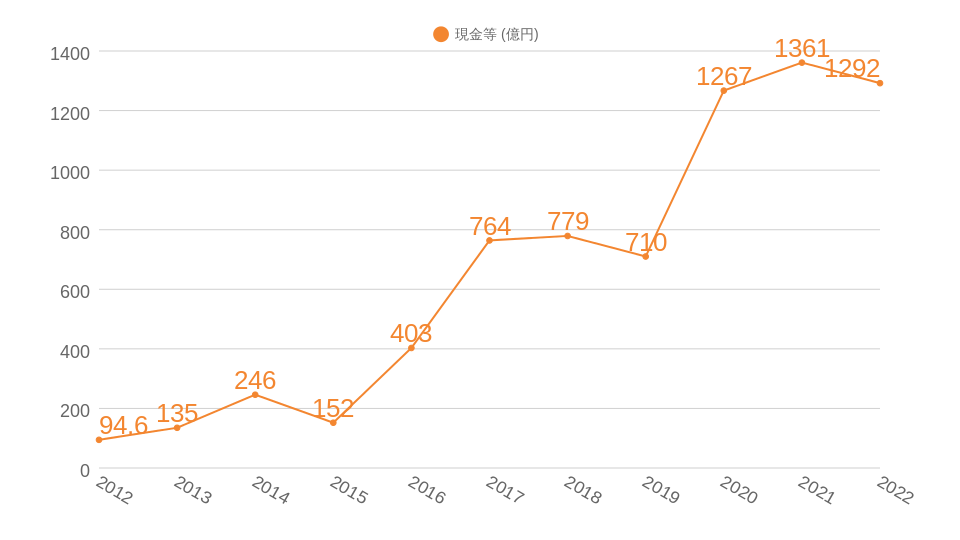 過去10年間の現金等推移のグラフ