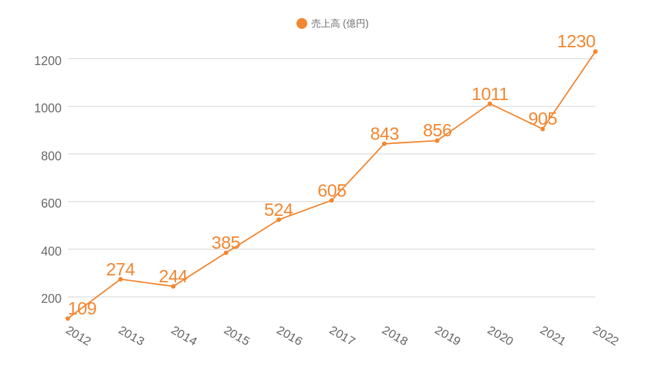 過去10年間の売上高推移のグラフ