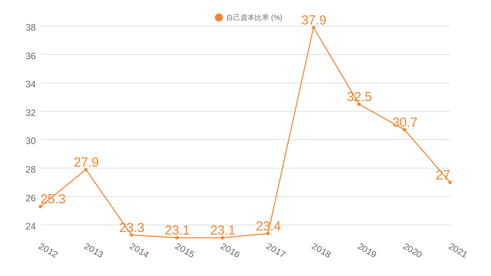 過去10年間の自己資本比率推移のグラフ