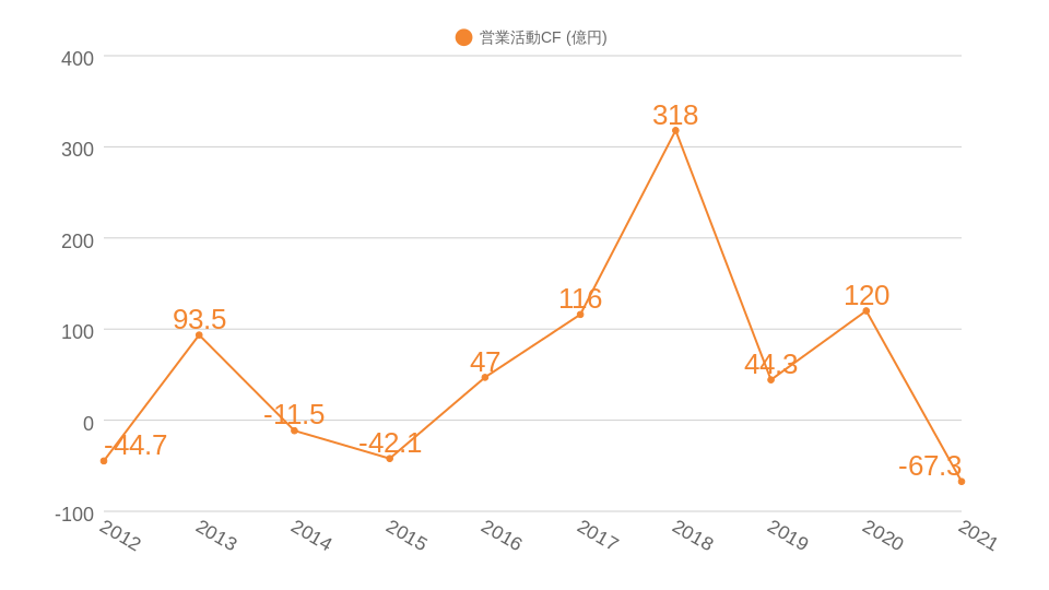 過去10年間の営業CF推移のグラフ