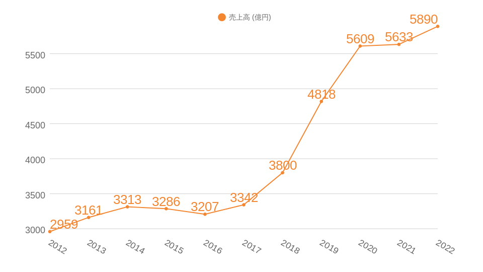 過去10年間の売上高推移のグラフ