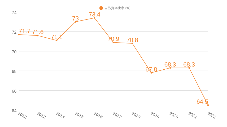 過去10年間の自己資本比率推移のグラフ