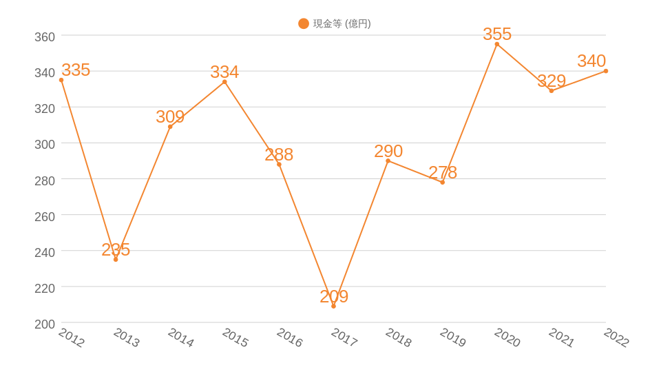 過去10年間の現金等推移のグラフ