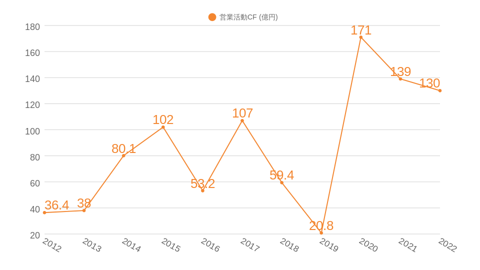 過去10年間の営業CF推移のグラフ